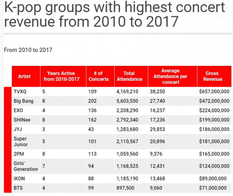 Top 10 Idolgroup kiếm triệu đô từ các concert SNSD là nhóm nữ duy nhất EXO thứ 3 BTS về chót bảng - image 4