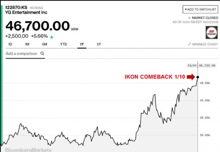 iKON đích thị là con vàng con bạc của Yang Hyun Suk vừa comeback đã đưa giá cổ phiếu YG chạm nóc - image 2