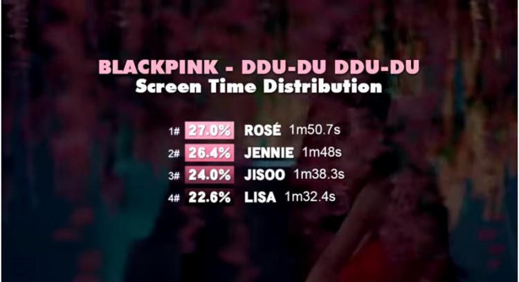 Xếp hạng thời lượng lên hình MV của Black Pink Jennie thất sủng Jisoo gây tranh cãi - image 6