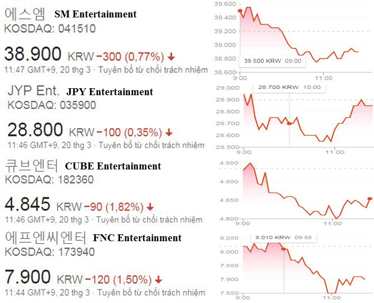 YG-FNC thiệt hại nặng SM-JYP-CUBE nằm không trúng đạn mất tổng 520 triệu USD chưa đầu 1 tháng - image 2