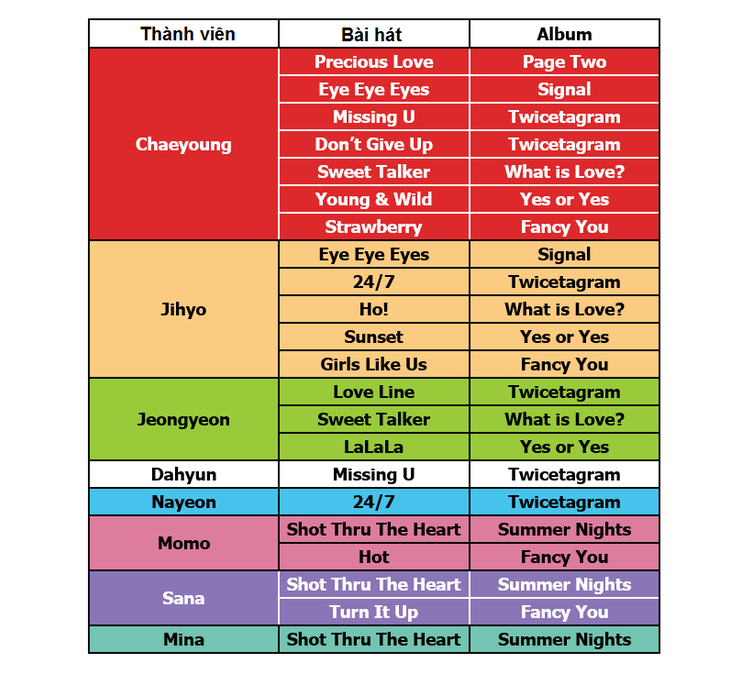 TWICE làm cho nhà JYP phải hãnh diện trở thành girlgroup top đầu sản xuất âm nhạc nhiều nhì gen 3 - image 1