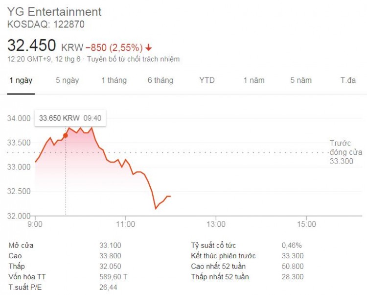 Chỉ với 2 bài bóc phốt của Dispatch giá cổ phiếu YG đã thấp còn giảm thấy thương - image 1