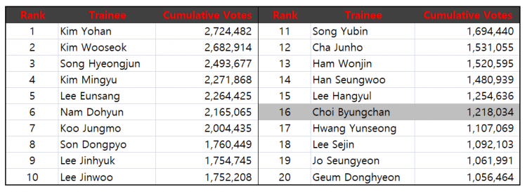 Top 20 Trainees nắm chắc cơ hội debut sau Produce X101 Kim Yohan đang có điểm cao nhất - image 1