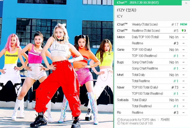 Knet chê JYP khiến ITZY mất phong độ với bài hát mới nhưng thứ hạng của ICY lại chứng minh ngược lại - image 1