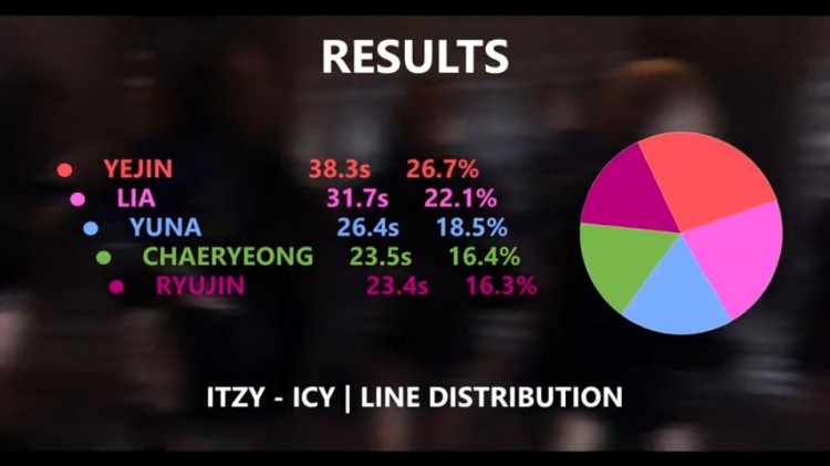 Nói Ryujin là át chủ bài nhưng điều JYP dành cho Yeji lại chứng minh điều khác - image 3