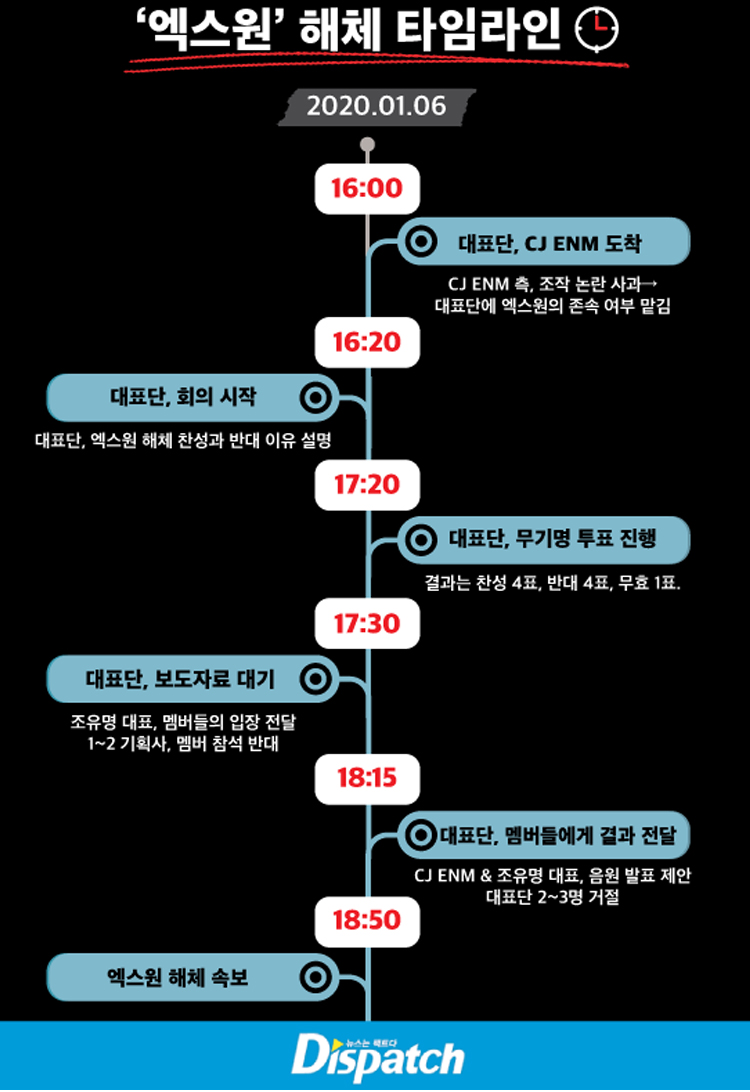 DISPATCH X1 chỉ mất 10 phút để quyết định disband 11 thành viên được thông báo chỉ bằng tin nhắn - image 1