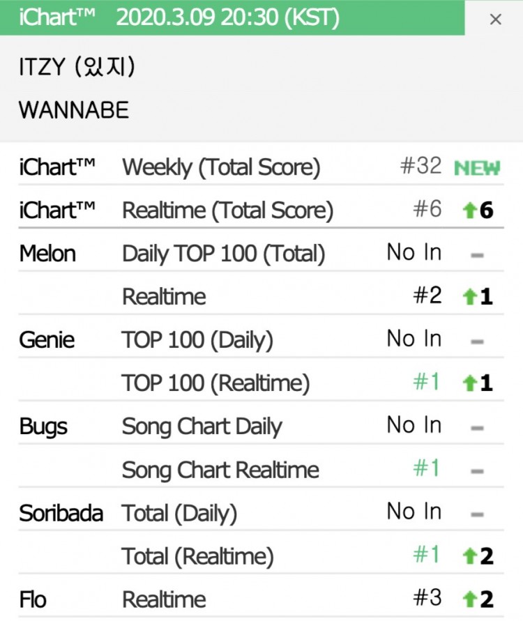 Bị chê là nhóm nữ thất bại đầu tiên của JYP ITZY lội ngược dòng trên Melon sau 1 tuần comeback - image 2