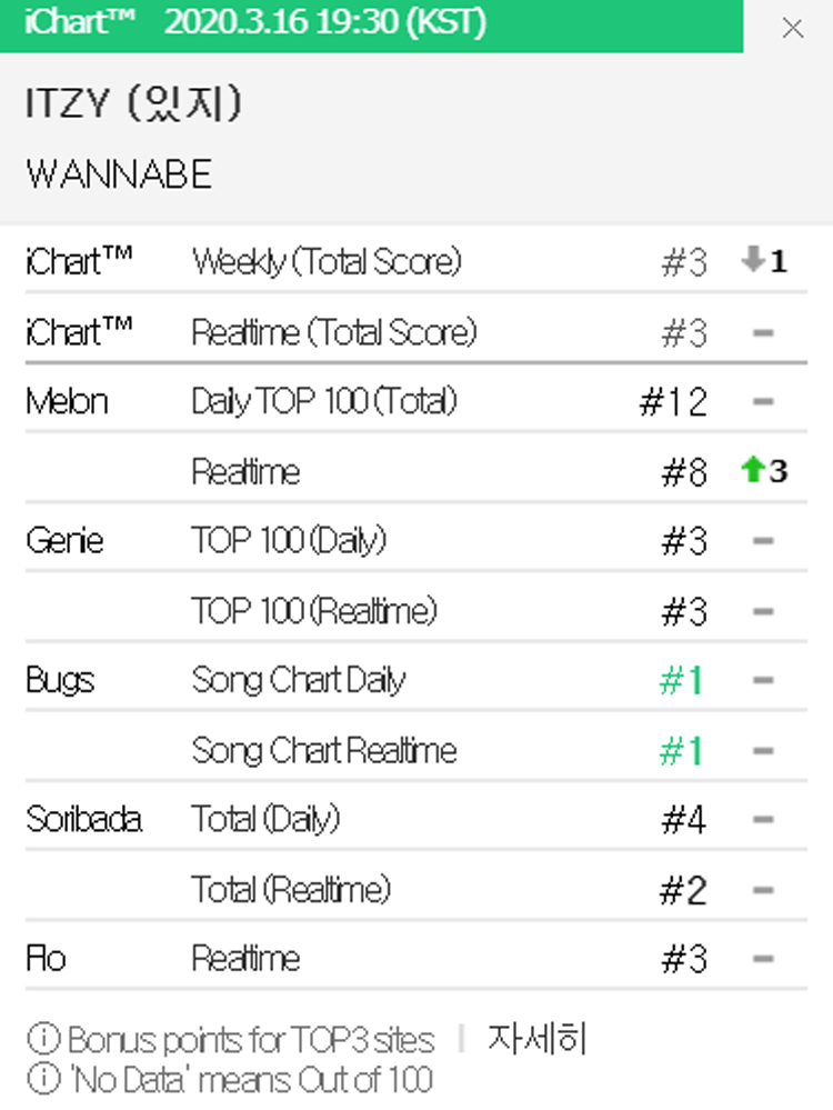 Bị chê là nhóm nữ thất bại đầu tiên của JYP ITZY lội ngược dòng trên Melon sau 1 tuần comeback - image 4